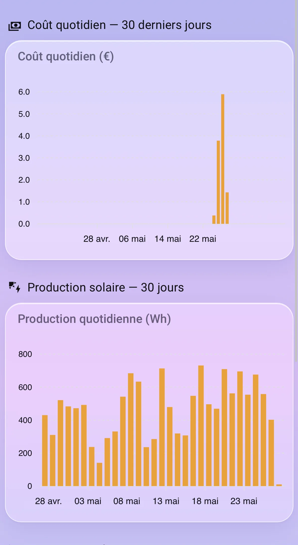 Graphe énergie journalier